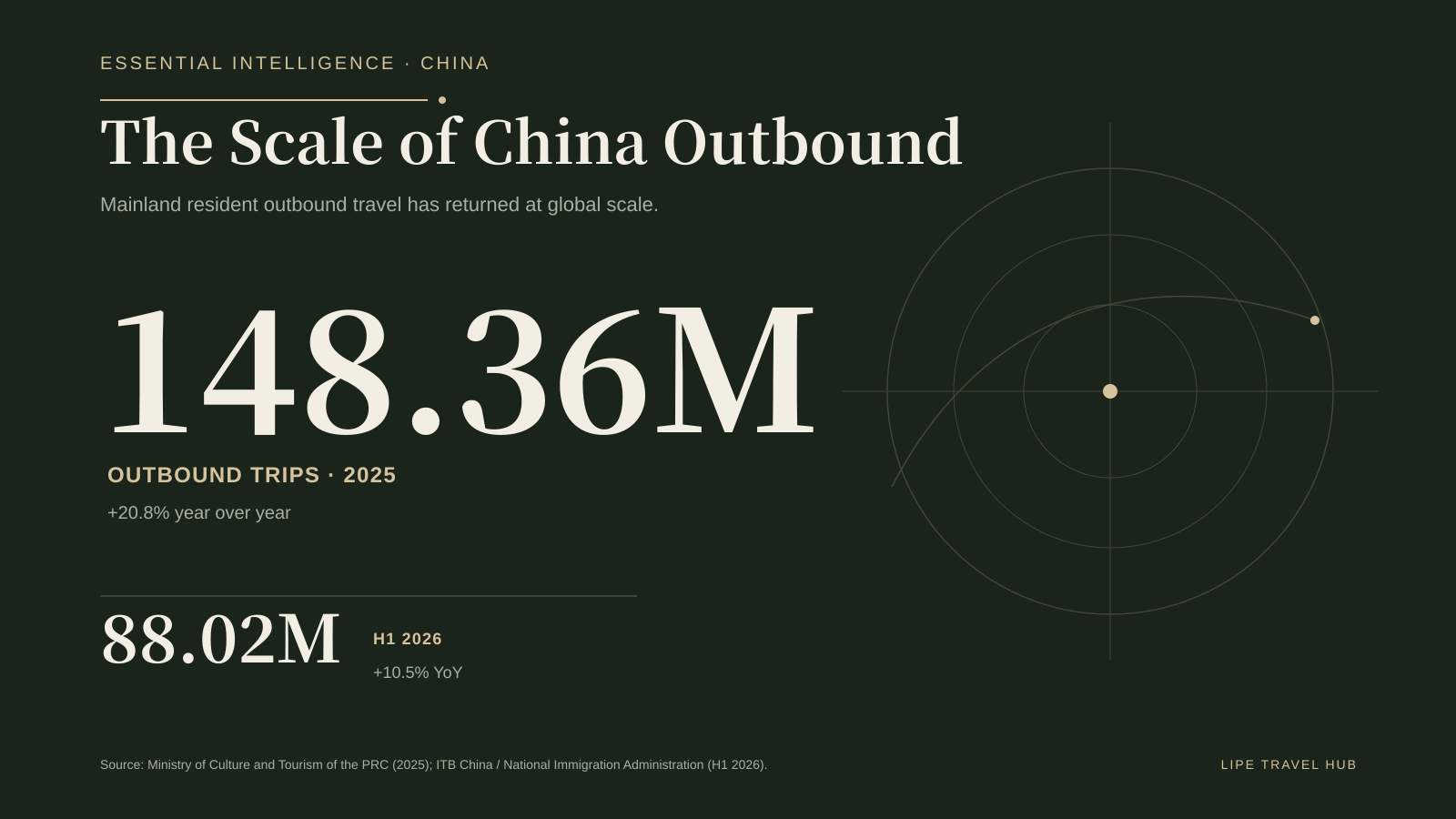 The scale of China outbound: 148.36 million trips in 2025 and 88.02 million in the first half of 2026.