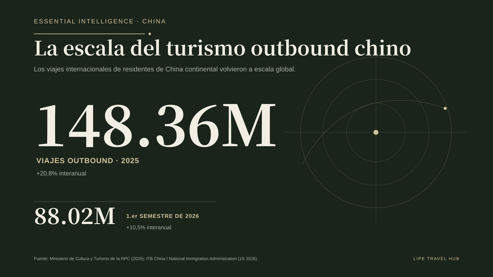 La escala del outbound chino: 148,36 millones de viajes en 2025 y 88,02 millones en el primer semestre de 2026.