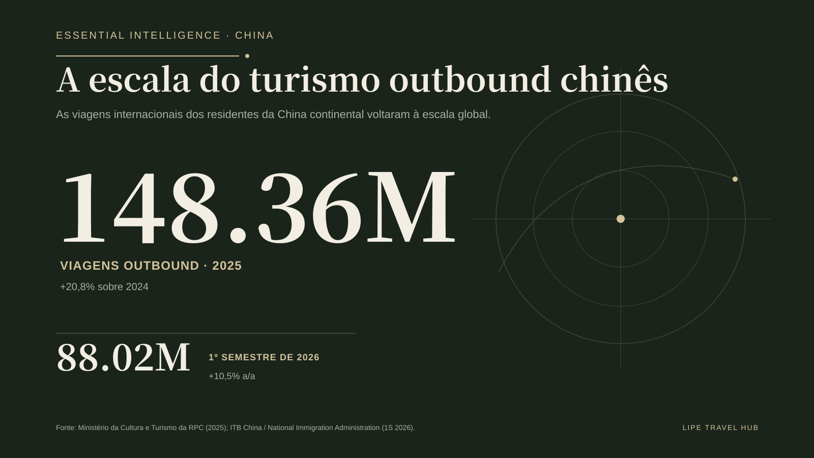 A escala do outbound chinês: 148,36 milhões de viagens em 2025 e 88,02 milhões no primeiro semestre de 2026.