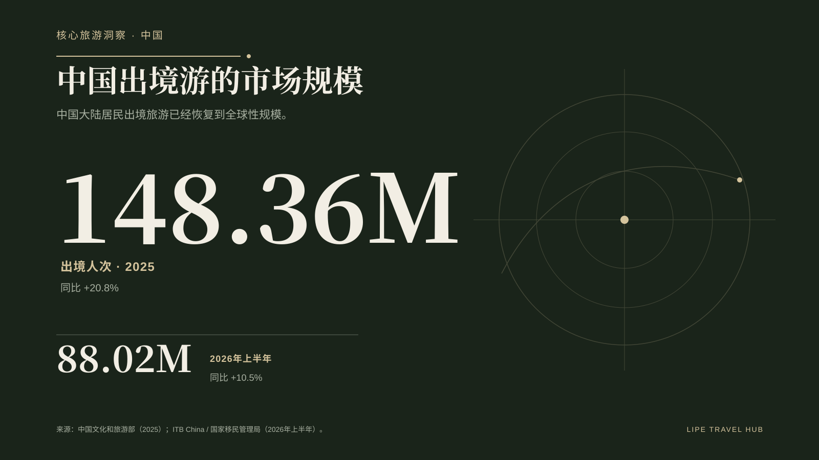 中国出境游规模:2025 年 1.4836 亿人次,2026 年上半年 8802 万人次。