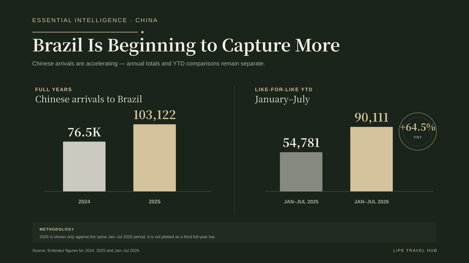 Brazil is beginning to capture more Chinese demand, with arrivals accelerating in 2025 and 2026.