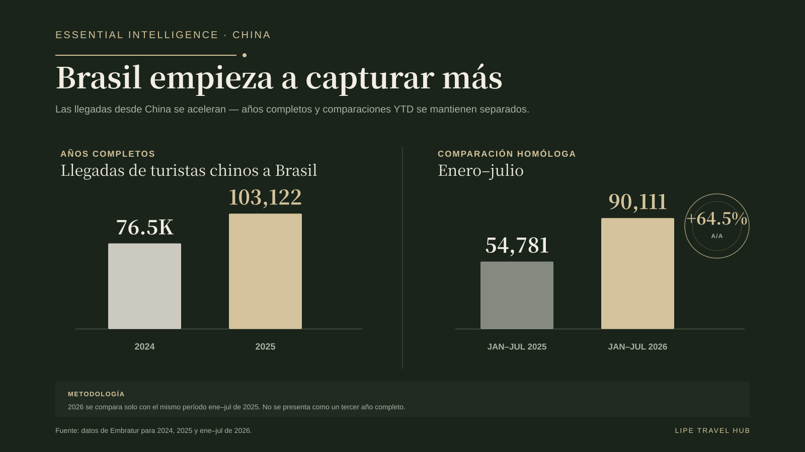 Brasil empieza a capturar más demanda china, con aceleración de llegadas en 2025 y 2026.
