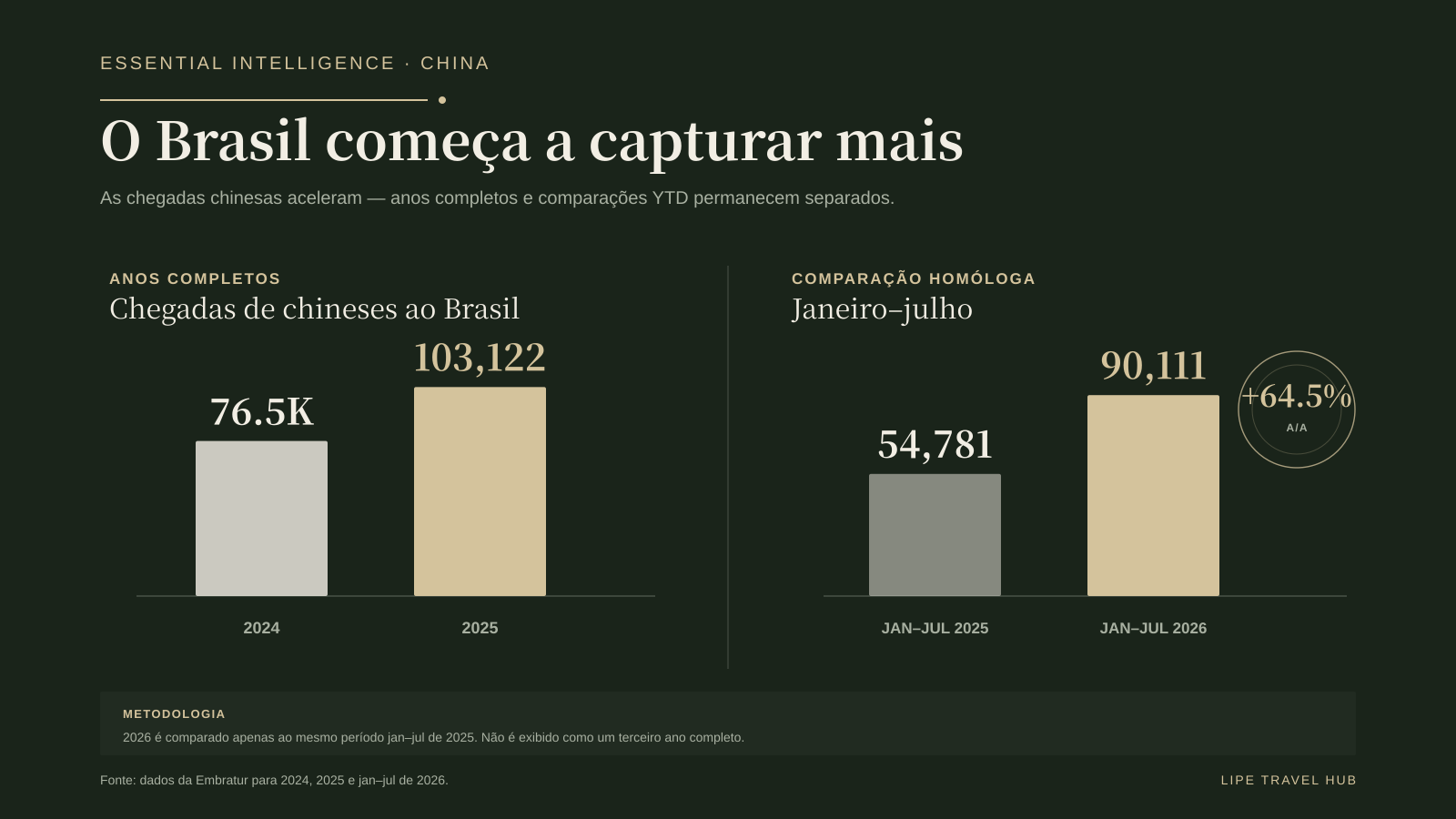 O Brasil começa a capturar mais demanda chinesa, com aceleração nas chegadas em 2025 e 2026.