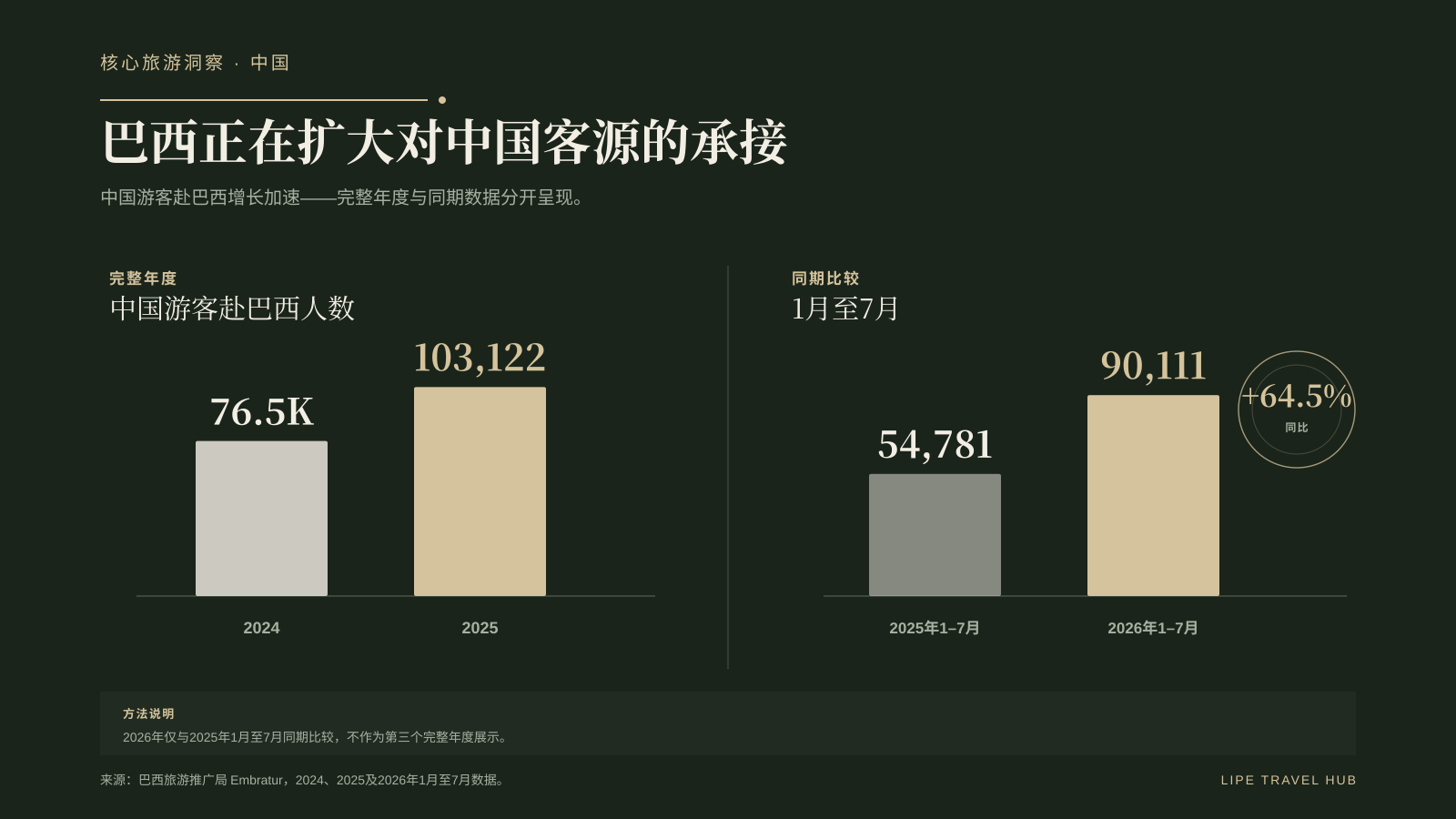 巴西开始承接更多中国需求,2025 与 2026 年中国游客到访明显提速。