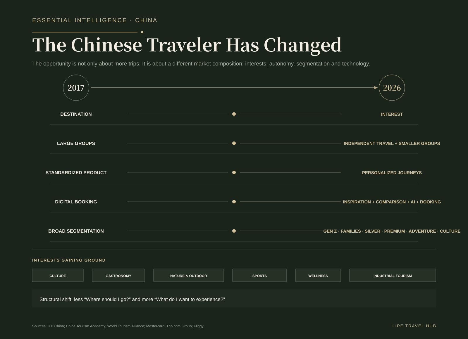 The Chinese traveler has changed: from destination-led to interest-led, and from standardized products to more segmented, personalized journeys.