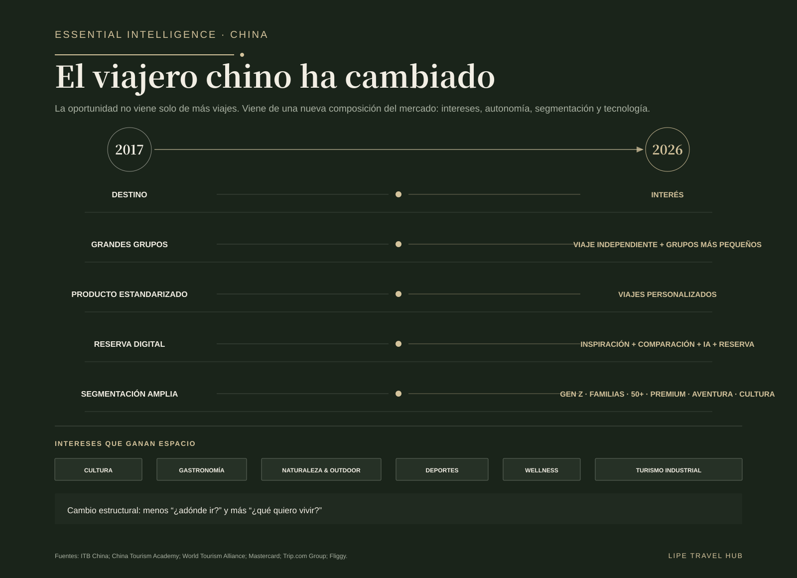 El viajero chino cambió: de destination-led a interest-led y de productos estandarizados a viajes más segmentados y personalizados.