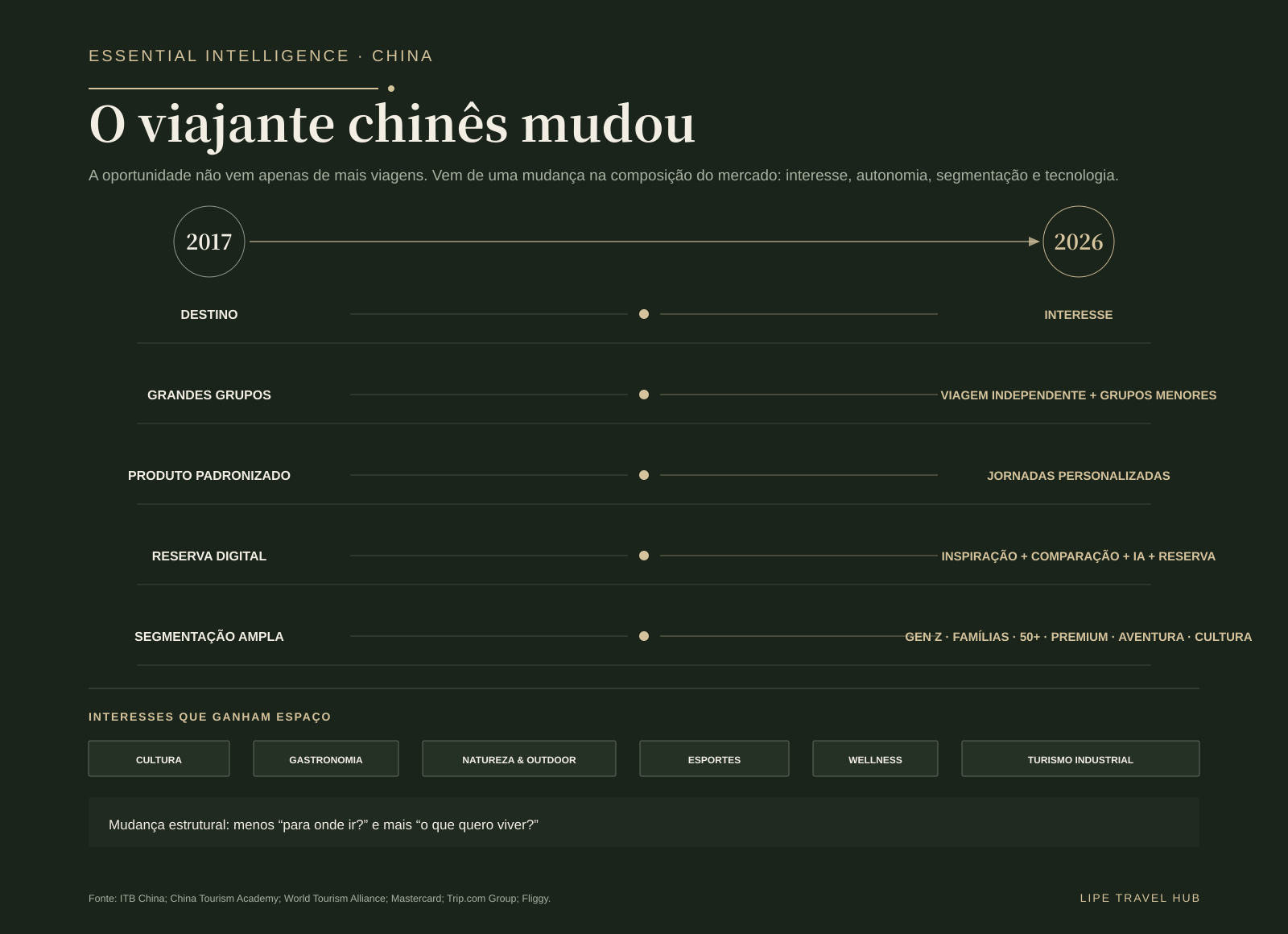 O viajante chinês mudou: de destino para interesse, de produto padronizado para jornadas mais segmentadas e personalizadas.