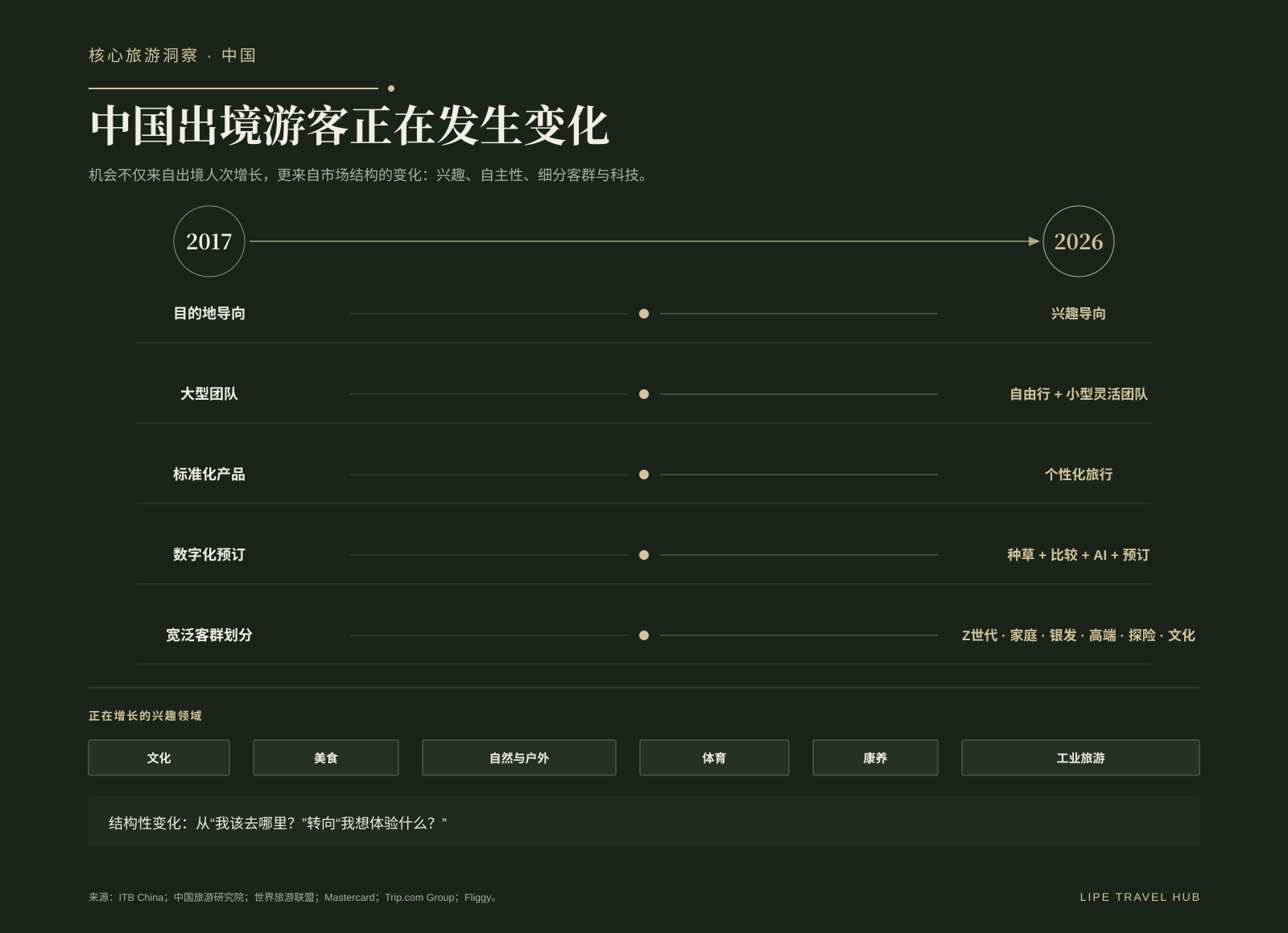 中国旅行者结构正在改变:从目的地导向转向兴趣导向,从标准化产品转向更细分、更个性化的旅程。