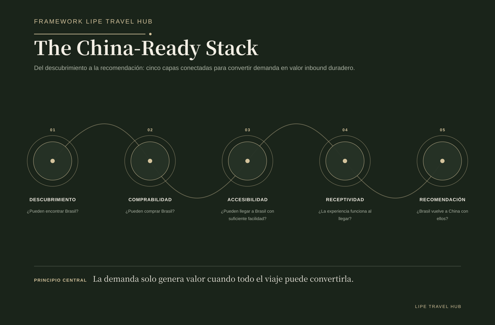 The China-Ready Stack: discoverability, bookability, accessibility, receivability y advocacy como un sistema conectado.