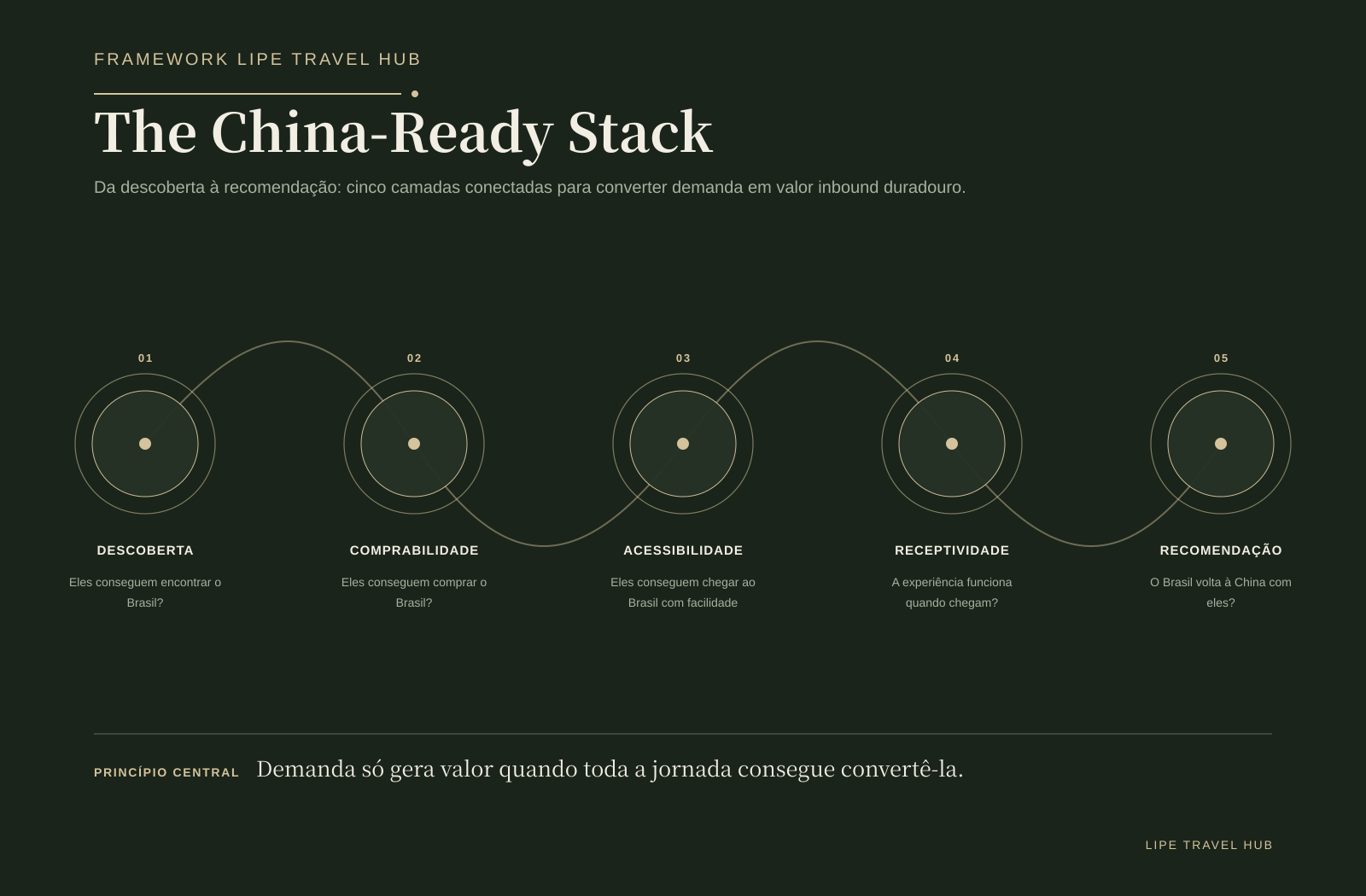 The China-Ready Stack: discoverability, bookability, accessibility, receivability e advocacy como um único sistema.