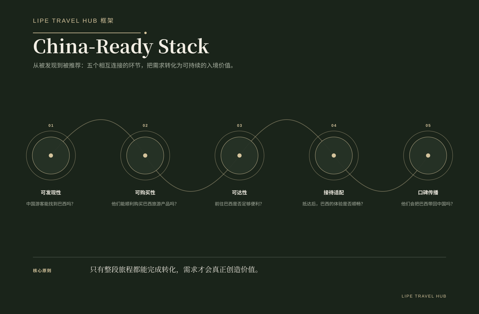 The China-Ready Stack:Discoverability、Bookability、Accessibility、Receivability 与 Advocacy 构成一个相互连接的系统。