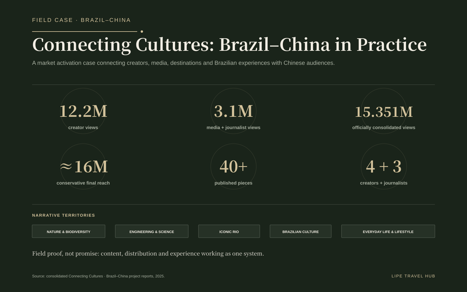 Connecting Cultures: consolidated results and narrative territories from the 2025 Brazil–China field case.