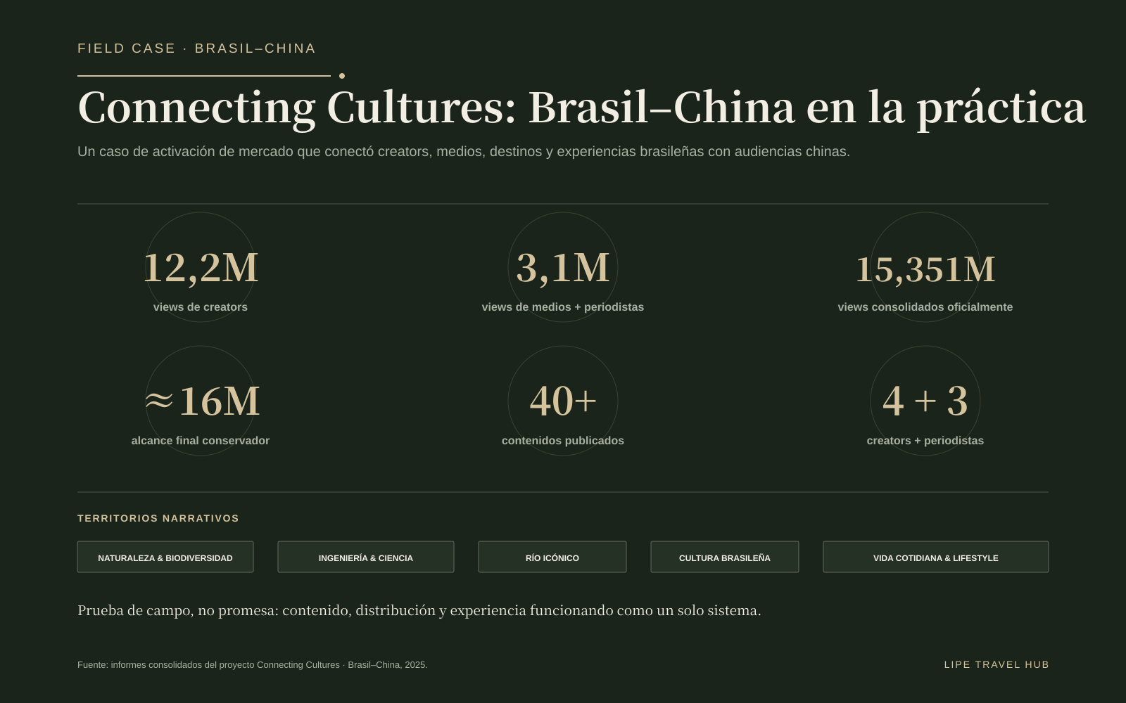 Connecting Cultures: resultados consolidados y territorios narrativos del field case Brasil–China 2025.