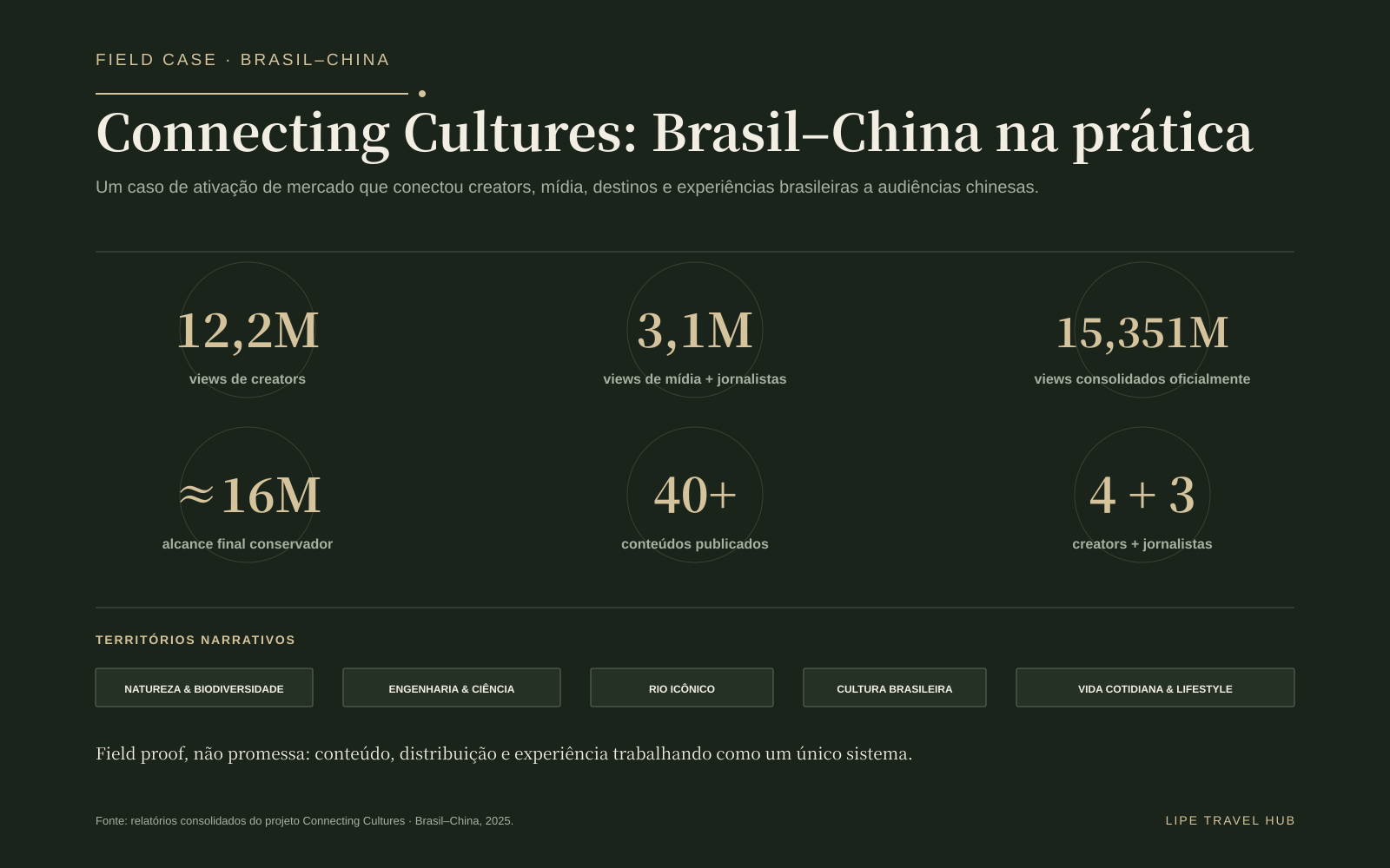 Connecting Cultures: resultados consolidados e territórios narrativos do field case Brasil–China 2025.