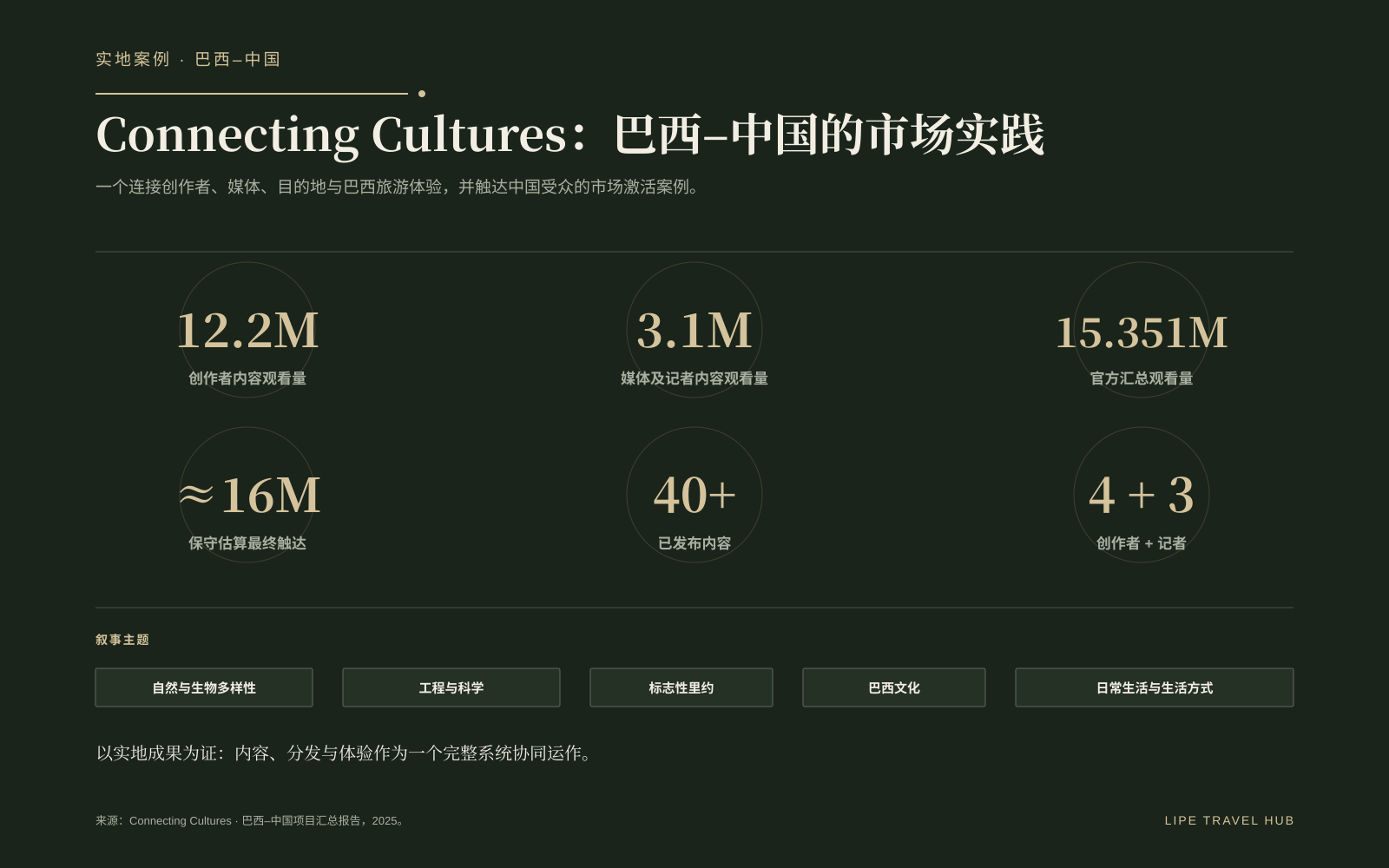 Connecting Cultures:2025 巴西—中国现场项目的汇总结果与内容叙事版图。